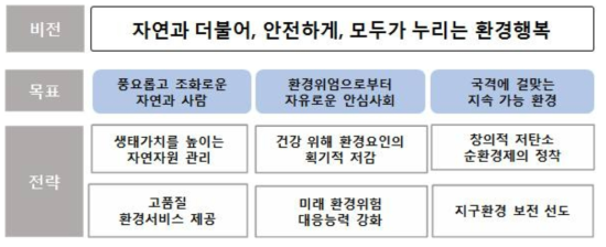 국가환경종합계획 비전도