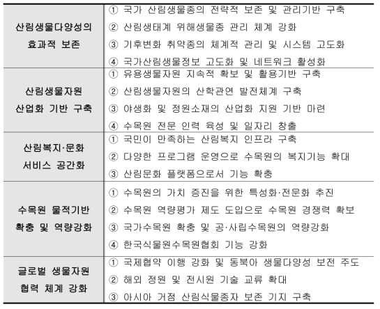 제3차 수목원진흥기본계획 5대전략·18개 핵심 과제