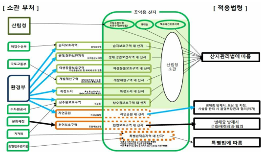 산지관리 관련법 정리