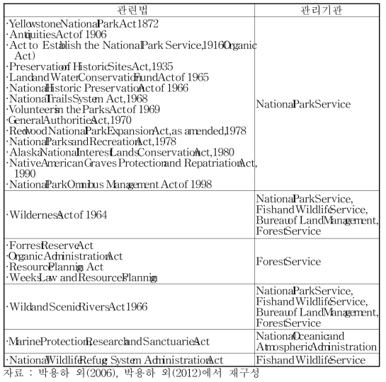 미국 자연보호지역 관련법률 및 관리기관