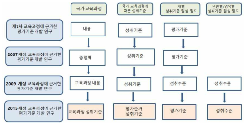 평가기준 관련 용어의 변화