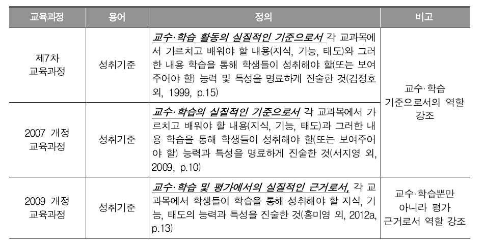 평가준거 성취기준 정의의 변화