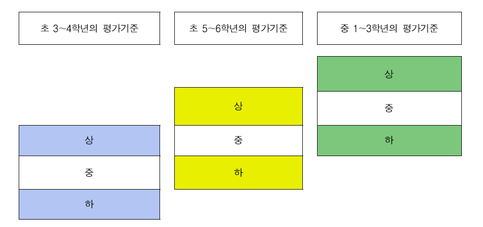 평가기준 상/중/하의 학년군 간 관계 모형