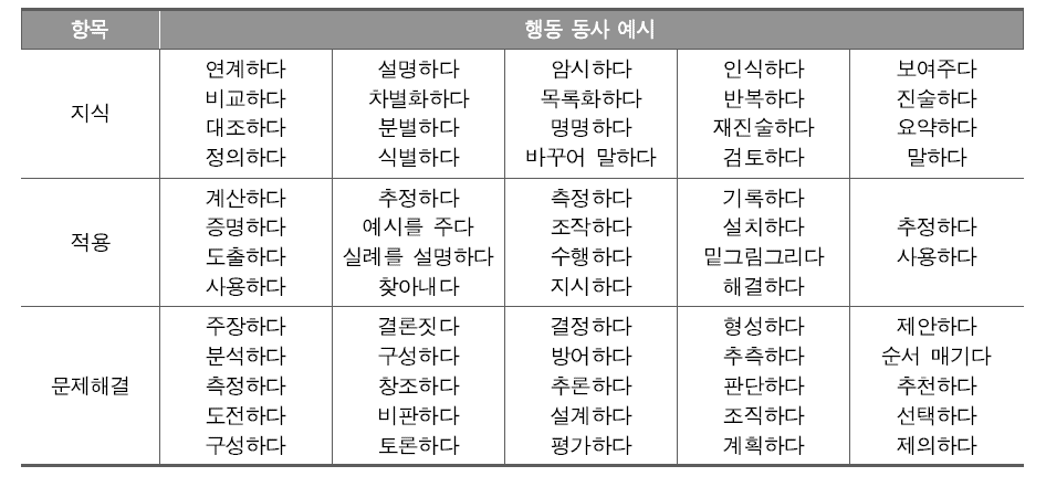 Bloom(1956)의 Taxonomy에 제시된 행동 동사 예시(홍미영외, 2012b에서 재인용, p.24)