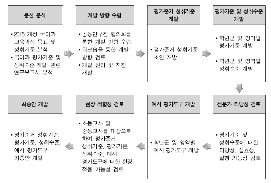 국어과 초·중학교 평가준거 성취기준, 평가기준, 성취수준, 예시 평가도구 개발 절차