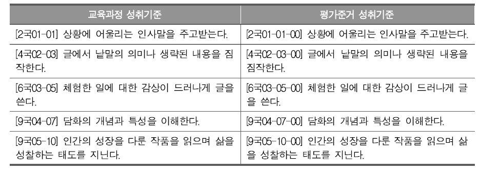 교육과정 성취기준과 평가준거 성취기준 일부