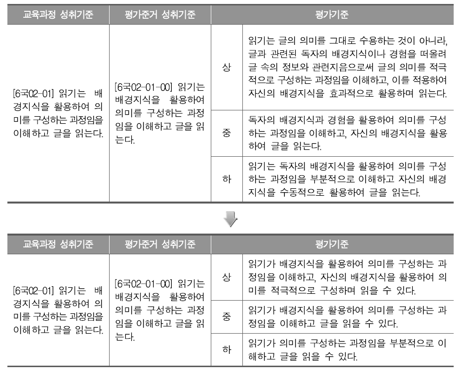 전문가 검토 의견이 반영된 사례: 읽기 영역