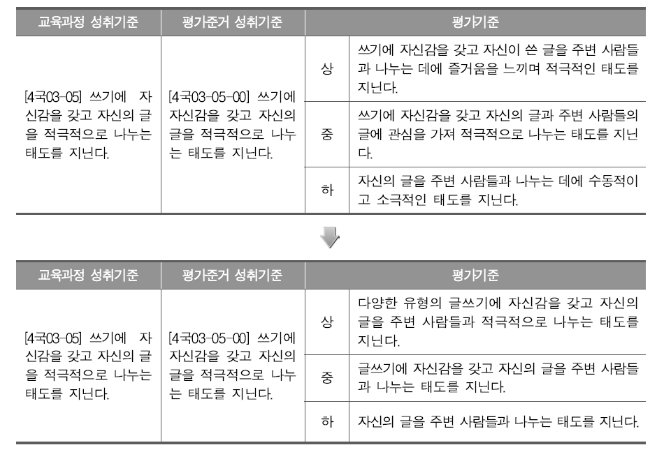 전문가 검토 의견이 반영된 사례: 쓰기 영역