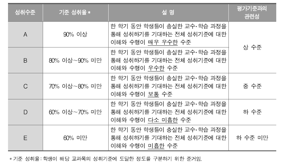 학기 단위 성취수준의 의미(교육부, 한국교육과정평가원, 2014, p.19. 수정)