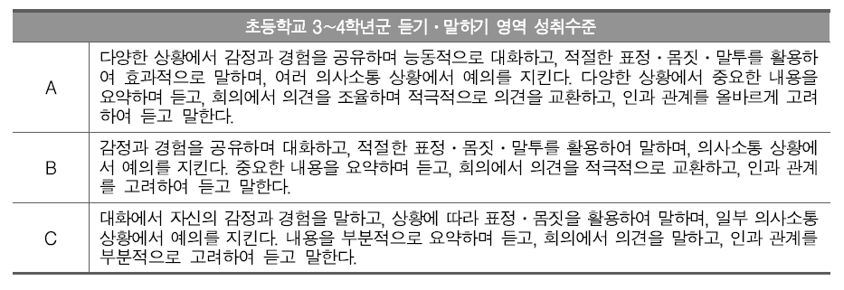 초등학교 3～4학년군 듣기·말하기 영역 성취수준