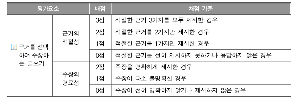 작문영역 서술형평가 예시 문항에 대한 채점 기준표