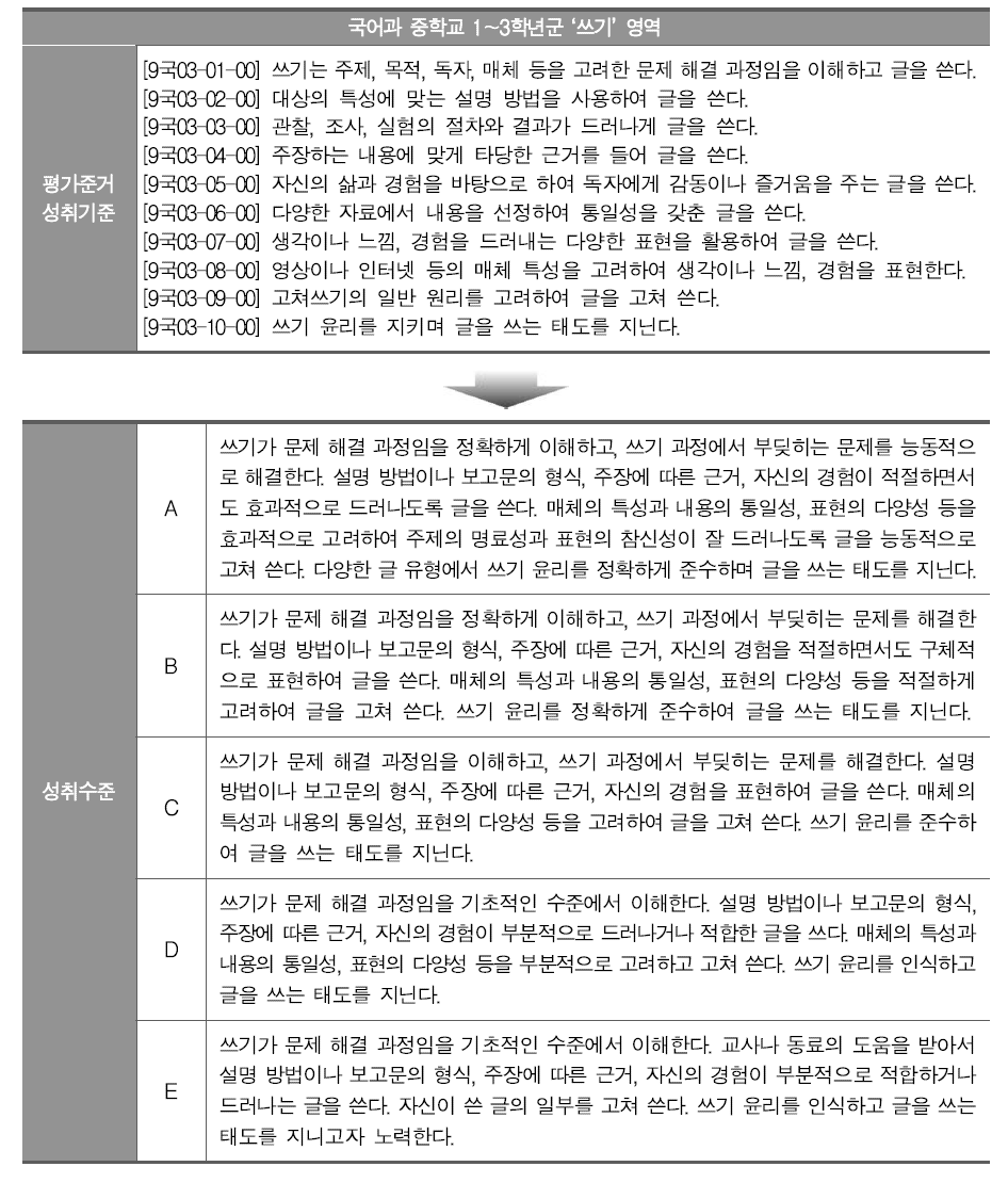 국어과 중학교 1～3학년군 ‘쓰기’ 영역의 평가준거 성취기준 및 성취수준