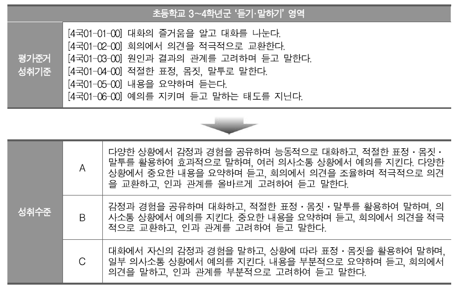 국어과 초등학교 3～4학년군 ‘듣기·말하기’ 영역의 평가준거 성취기준 및 성취수준