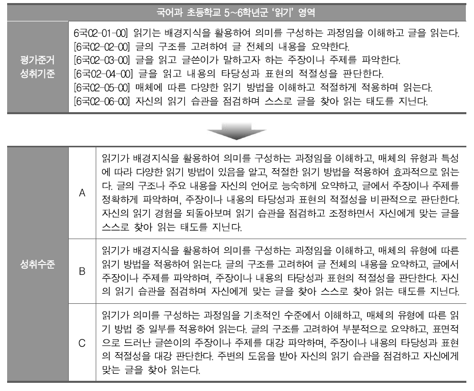 국어과 초등학교 5～6학년군 ‘읽기’ 영역 평가준거 성취기준 및 성취수준