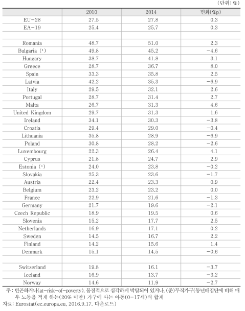 EU 국가들의 빈곤 또는 사회적 배제 위험 아동 비율(2010년과 2014년)