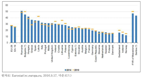EU 국가들의 빈곤 및 사회적 배제 위험 아동 비율(2010년과 2014년)