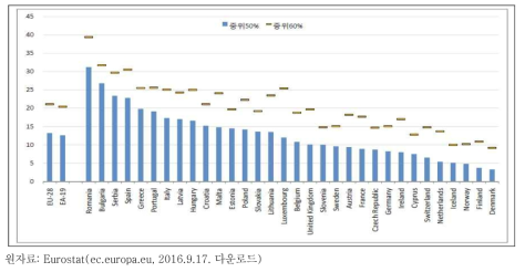 EU 국가들의 아동빈곤율(2014년)