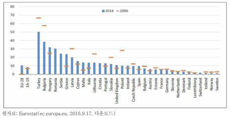 EU 국가들의 심각한 박탈 아동 비율(2006년과 2014년)