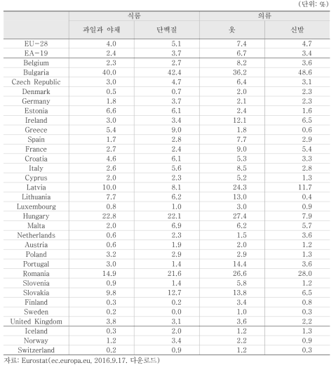 EU 회원국들의 박탈된 아동 비율(선택된 항목의 결핍)(1-15세, 2014년)