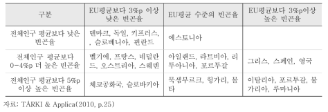 EU 국가(27개국)의 상대적인 아동빈곤율 비교(2007년)