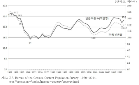 18세 미만 아동 빈곤율 및 빈곤 아동 수(1959~2014)