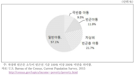 빈곤의 정도에 따른 아동 빈곤율(2014)