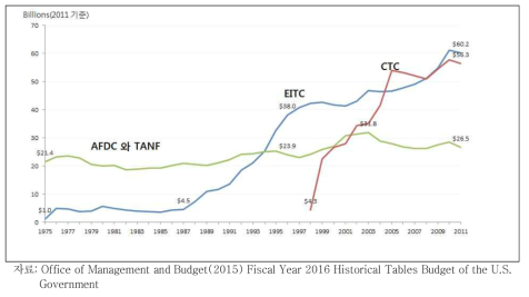 미국의 주요 소득보장 프로그램의 총지출 변화: FY1975~2011