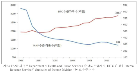 미국의 소득보장 프로그램 수급자 수 변화: FY1996~2013