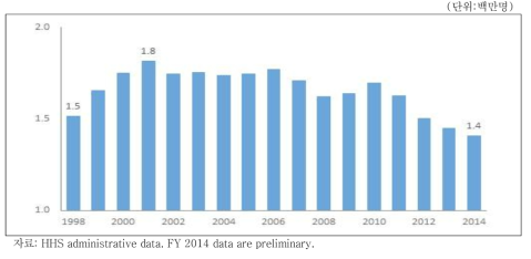 월평균 CCDBG 수급 아동 수: FY 1998~2014