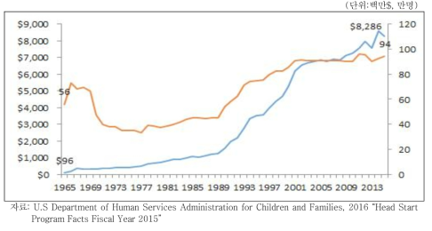 미국의 헤드스타트 지출 및 수급자 수 변화: FY1965~2015