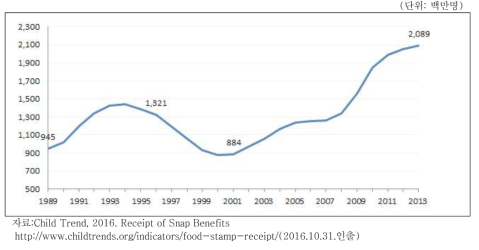 SNAP 수급아동 수 변화: FY1965~2014