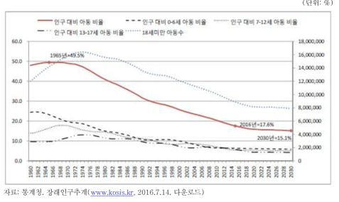 18세 미만 아동 수 및 전체 인구에서 차지하는 비중 추계(중위가정)