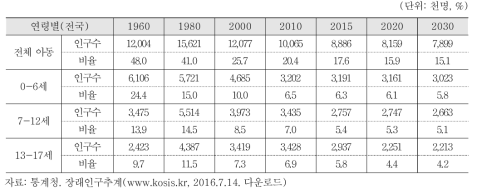 아동 인구 수 및 전체 인구 대비 비율