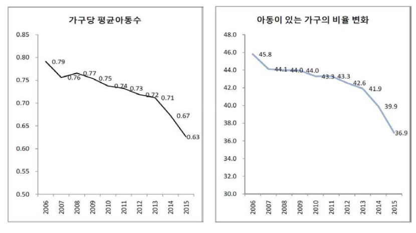 가구당 평균 아동 수 및 아동이 있는 가구의 비율 변화