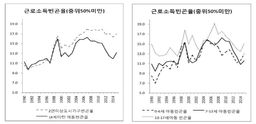 2인이상 도시가구의 아동빈곤율(근로소득 중위 50% 미만 기준) 추이