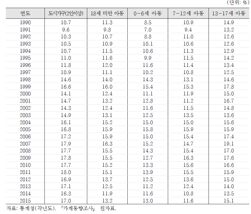 2인이상 도시가구의 아동빈곤율(근로소득 중위50% 미만 기준) 추이