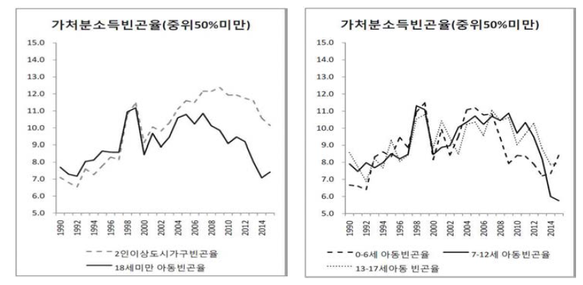 2인이상 도시가구의 아동빈곤율(가처분소득 중위 50% 미만 기준) 추이