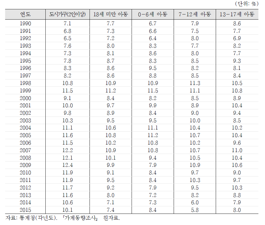 2인이상 도시가구의 아동빈곤율(가처분소득 중위50% 미만 기준) 추이