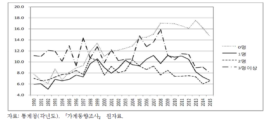 2인이상 도시가구의 아동수별 빈곤율(가처분소득 중위50% 미만 기준) 추이