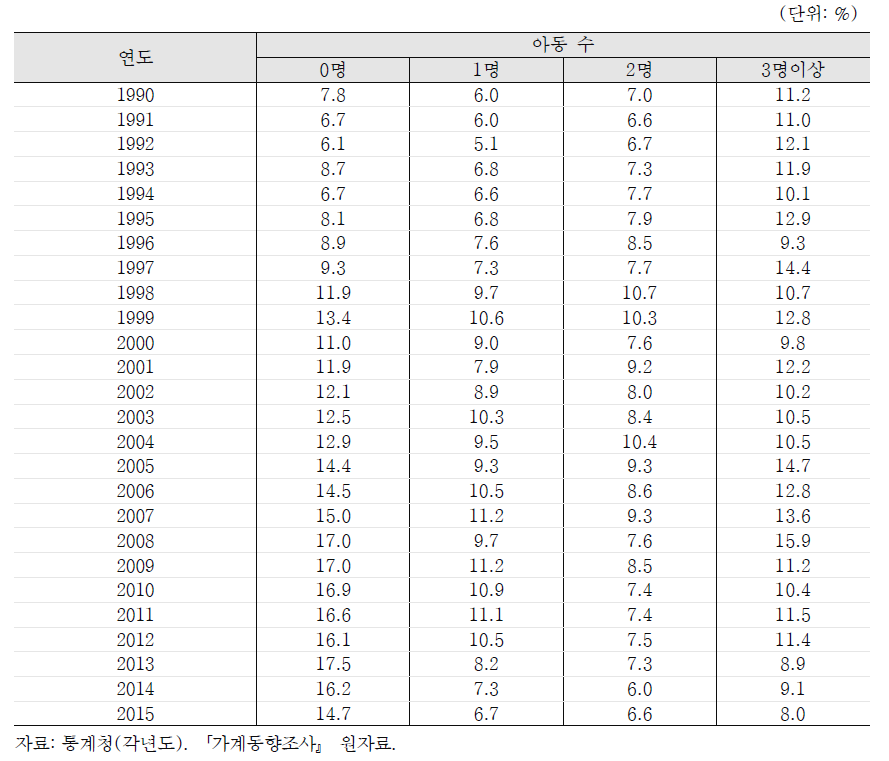 2인이상 도시가구의 아동수별 빈곤율(가처분소득 중위50% 미만 기준) 추이