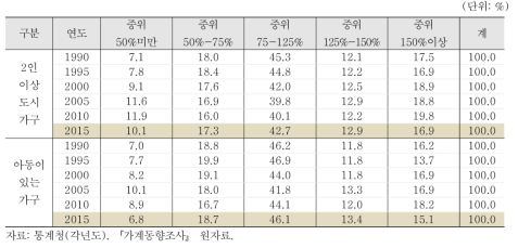 계층분포 변화 추이(가처분소득 기준)