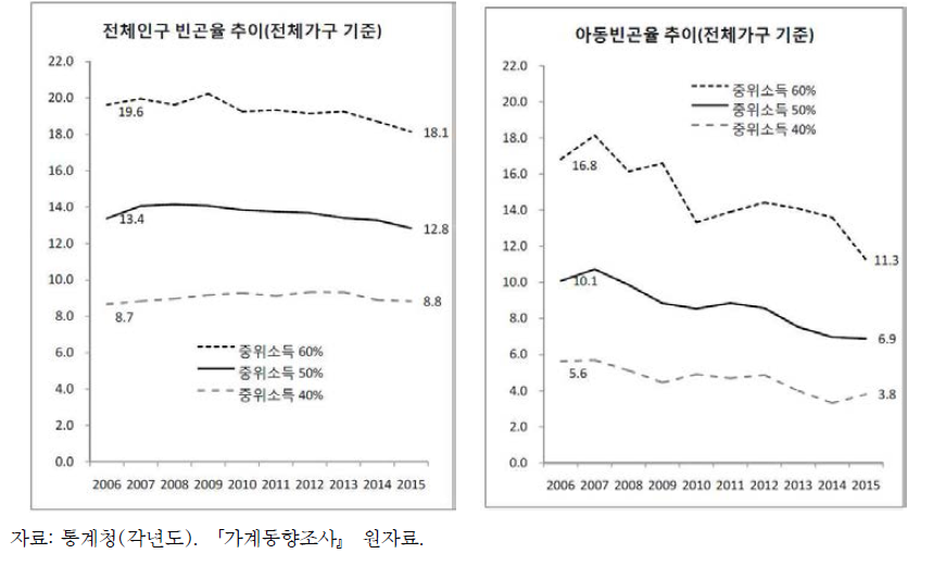 아동빈곤율(가처분소득 기준) 추이