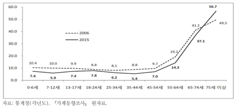 연령별 빈곤율 변화(2006년과 2015년)