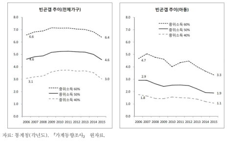 아동빈곤율(가처분소득 기준) 추이