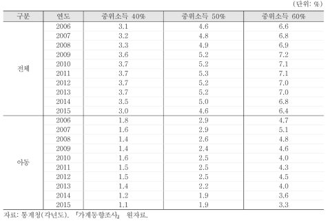 아동빈곤갭(가처분소득 기준) 추이