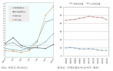 연령별 빈곤율