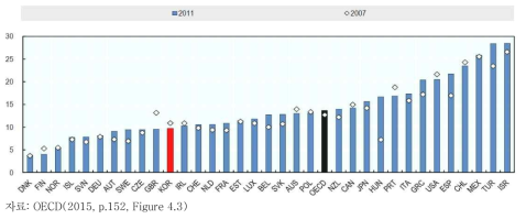 OECD 국가의 아동빈곤율(중위소득 50% 기준, 2007년과 2011년)