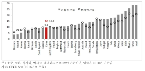 OECD 국가의 아동빈곤율 비교(중위소득 50% 기준, 2011년)