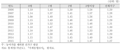 아동 수별 가구내 평균 취업인원수