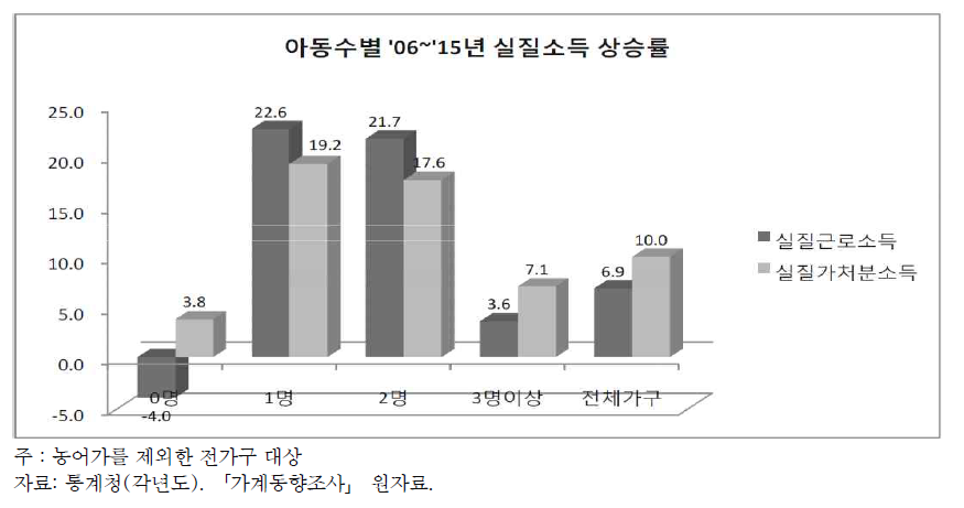 아동 수별 실질소득 상승률